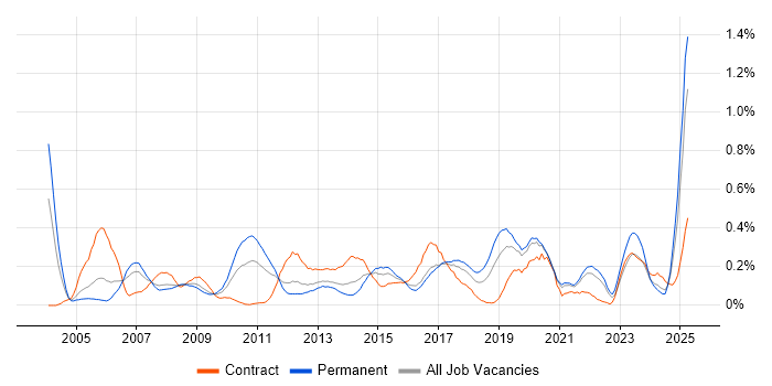 Job vacancy trend for Data Extraction in Hampshire