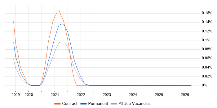 Data-Flow Analysis job vacancy trend in Hampshire