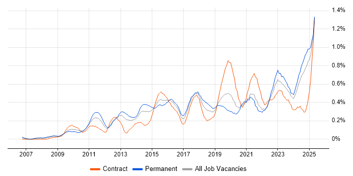 Job vacancy trend for Data Governance in Hampshire Job vacancy trend for Data Governance in Hampshire