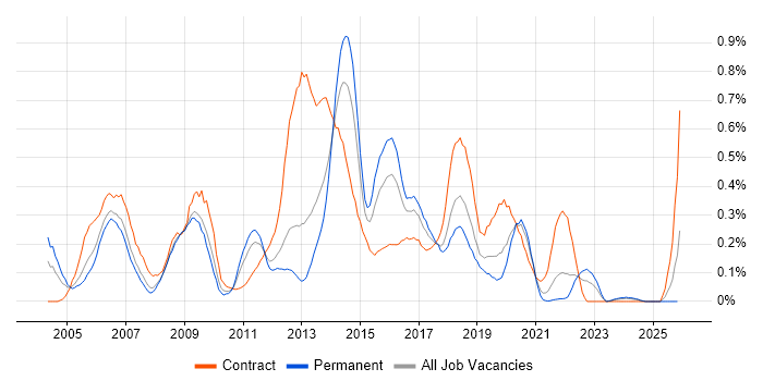 Data Guard job vacancy trend in Hampshire