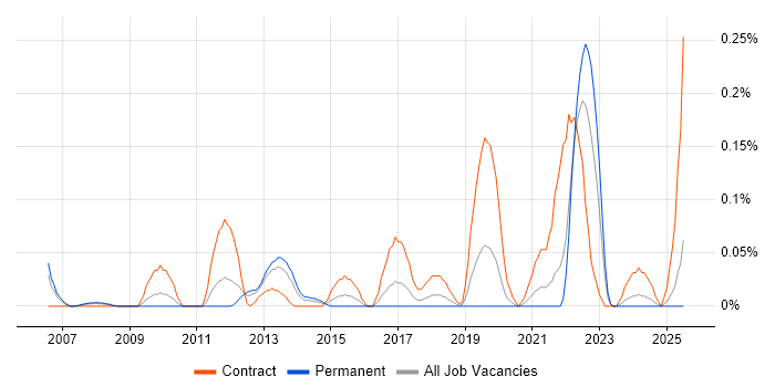Job vacancy trend for Data Hub in Hampshire