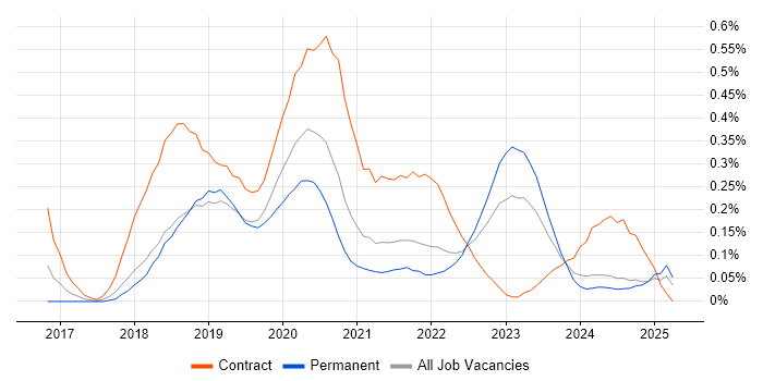 Job vacancy trend for Data Ingestion in Hampshire Job vacancy trend for Data Ingestion in Hampshire