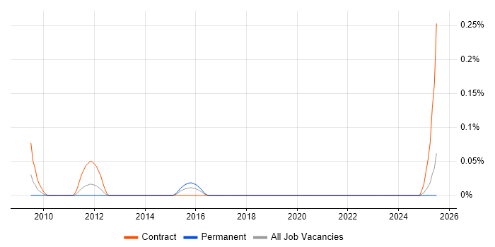 Job vacancy trend for Data Integration Specialist in Hampshire