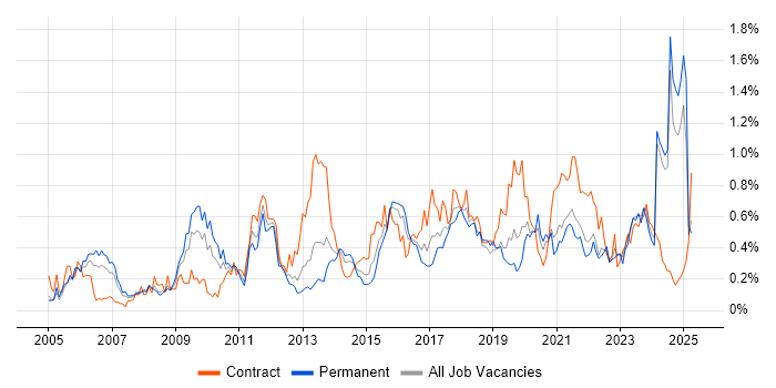 Job vacancy trend for Data Integration in Hampshire Job vacancy trend for Data Integration in Hampshire