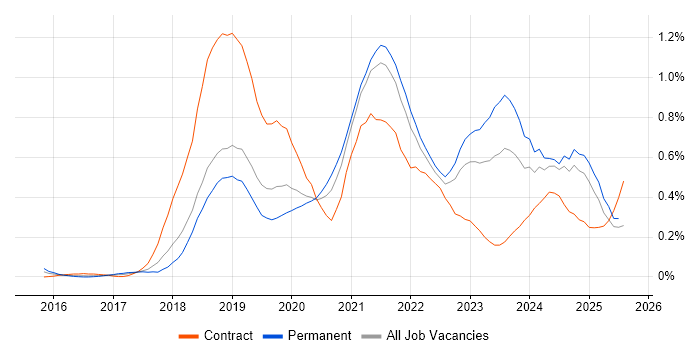 Job vacancy trend for Data Lake in Hampshire Job vacancy trend for Data Lake in Hampshire