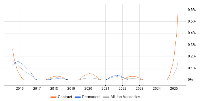 Job vacancy trend for Data Lineage in Hampshire Job vacancy trend for Data Lineage in Hampshire