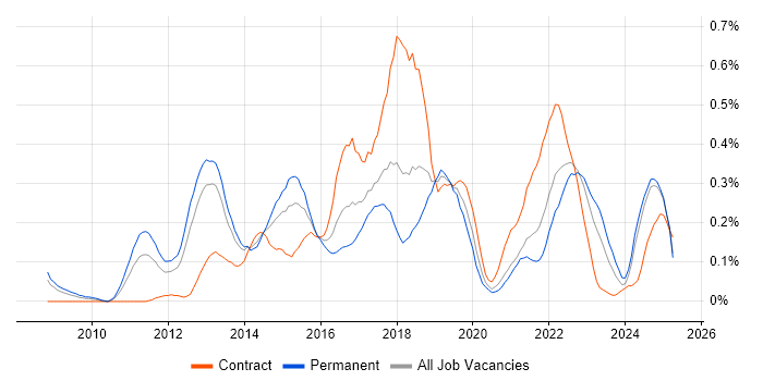 Job vacancy trend for Data Loss Prevention in Hampshire Job vacancy trend for Data Loss Prevention in Hampshire