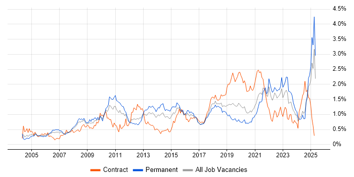 Job vacancy trend for Data Management in Hampshire