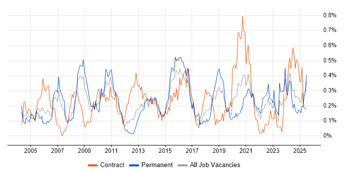 Job vacancy trend for Data Manager in Hampshire
