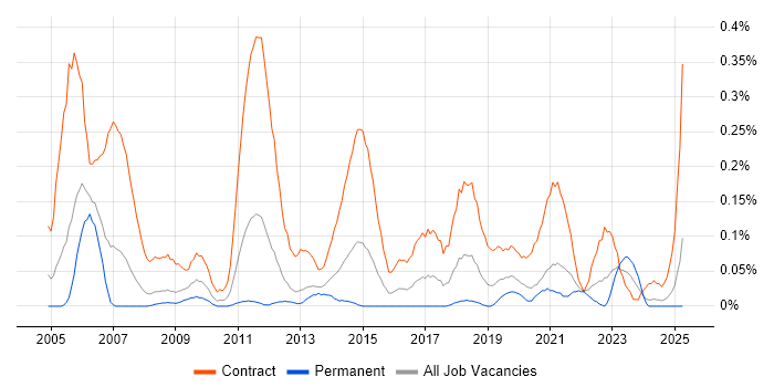 Job vacancy trend for Data Migration Analyst in Hampshire Job vacancy trend for Data Migration Analyst in Hampshire