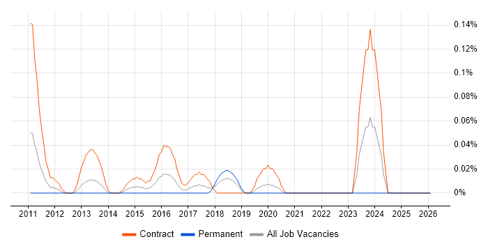Data Migration Architect job vacancy trend in Hampshire