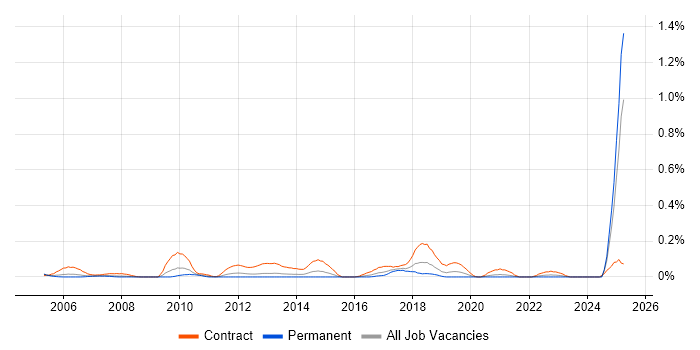 Job vacancy trend for Data Migration Consultant in Hampshire Job vacancy trend for Data Migration Consultant in Hampshire