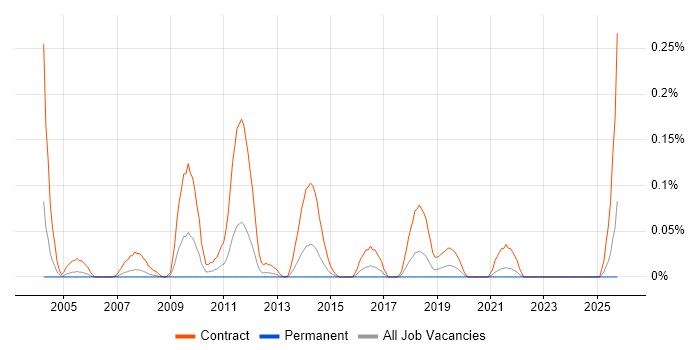 Data Migration Engineer job vacancy trend in Hampshire