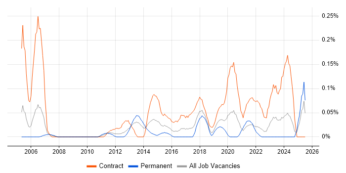 Job vacancy trend for Data Migration Lead in Hampshire Job vacancy trend for Data Migration Lead in Hampshire