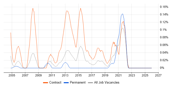 Data Migration Project Manager job vacancy trend in Hampshire
