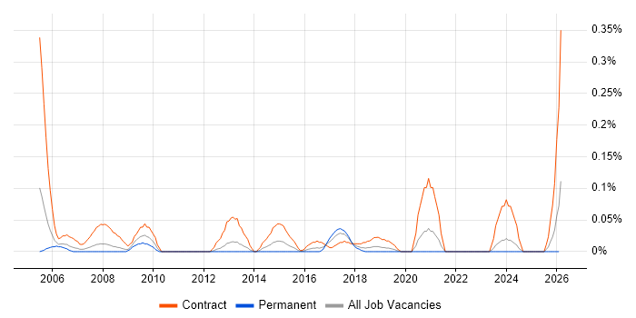 Data Migration Specialist job vacancy trend in Hampshire