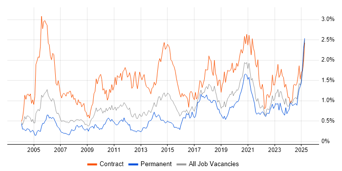 Job vacancy trend for Data Migration in Hampshire