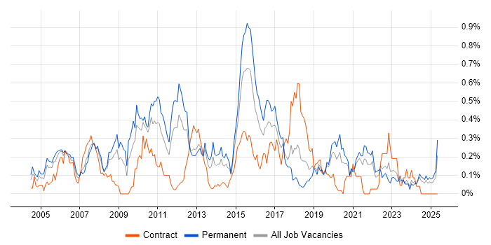 Job vacancy trend for Data Mining in Hampshire