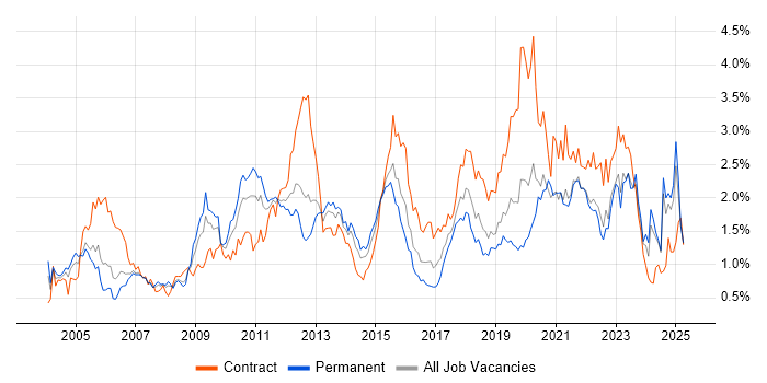 Job vacancy trend for Data Modelling in Hampshire Job vacancy trend for Data Modelling in Hampshire