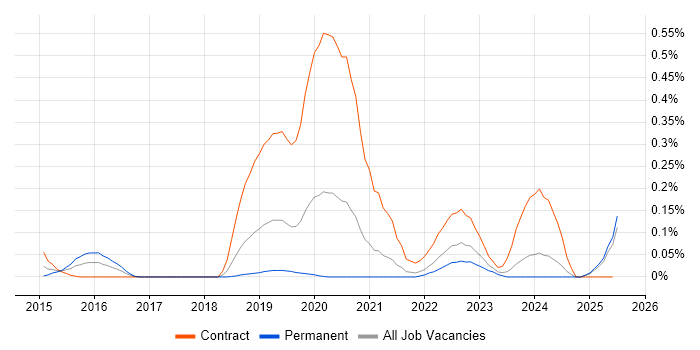 Job vacancy trend for Data Munging in Hampshire Job vacancy trend for Data Munging in Hampshire