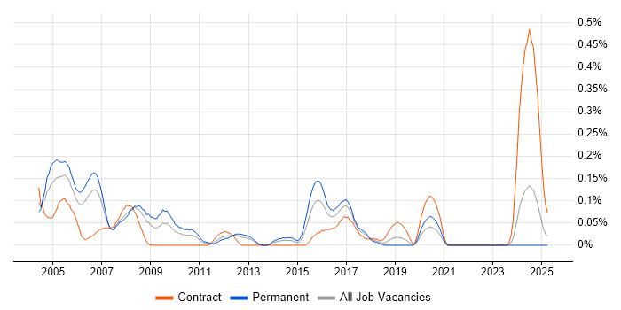 Job vacancy trend for Data Network Engineer in Hampshire Job vacancy trend for Data Network Engineer in Hampshire