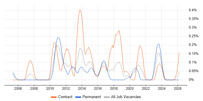 Data ONTAP job vacancy trend in Hampshire
