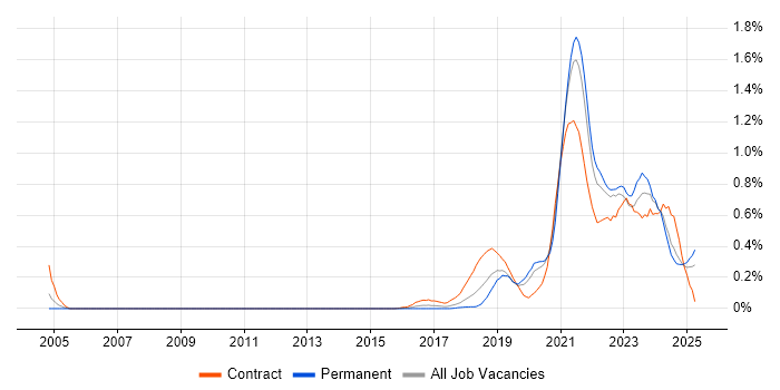 Job vacancy trend for Data Pipeline in Hampshire Job vacancy trend for Data Pipeline in Hampshire