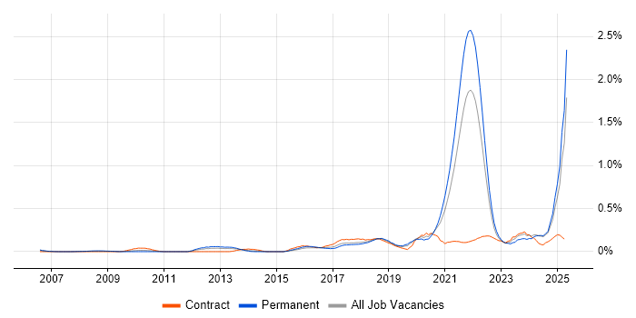 Job vacancy trend for Data Privacy in Hampshire Job vacancy trend for Data Privacy in Hampshire