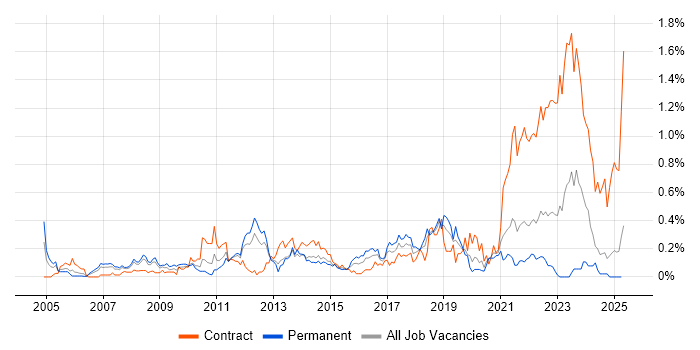 Job vacancy trend for Data Protection Act in Hampshire Job vacancy trend for Data Protection Act in Hampshire
