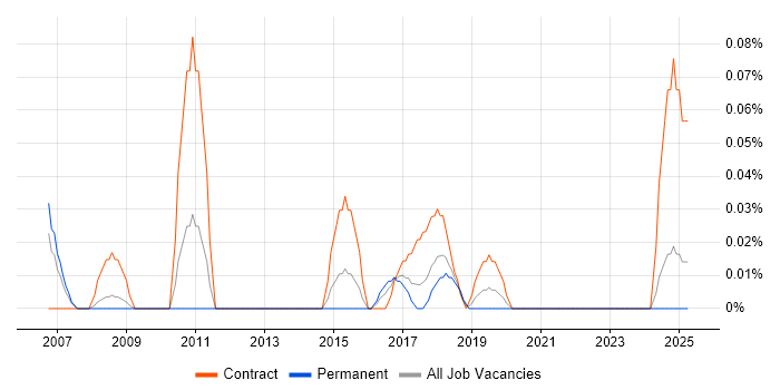 Job vacancy trend for Data Protection Manager in Hampshire