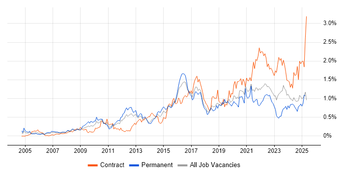 Job vacancy trend for Data Protection in Hampshire