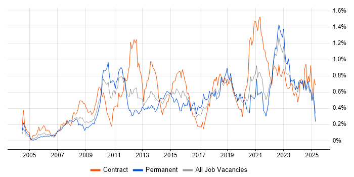 Job vacancy trend for Data Quality in Hampshire