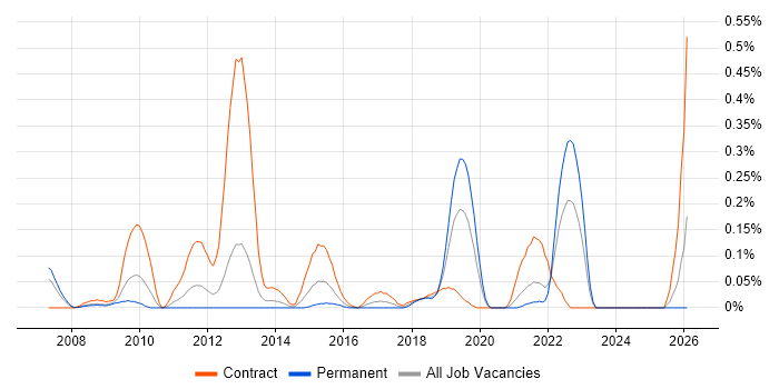Data Reconciliation job vacancy trend in Hampshire