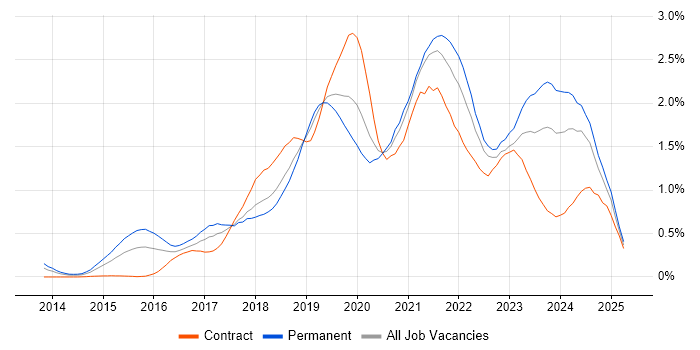 Job vacancy trend for Data Science in Hampshire