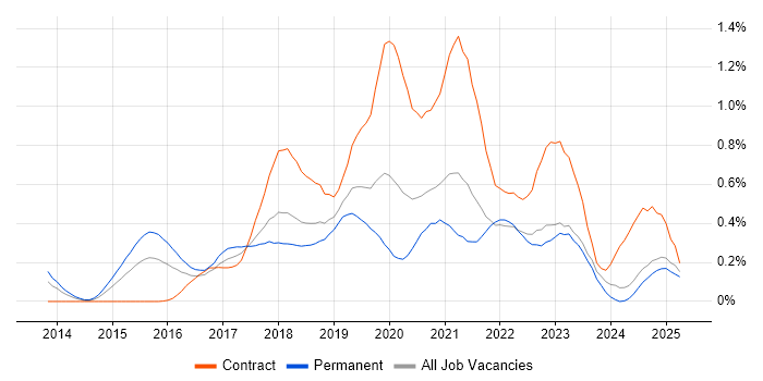 Job vacancy trend for Data Scientist in Hampshire