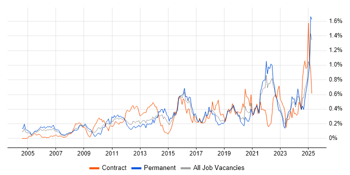 Job vacancy trend for Data Security in Hampshire Job vacancy trend for Data Security in Hampshire