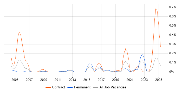 Job vacancy trend for Data Sharing in Hampshire Job vacancy trend for Data Sharing in Hampshire