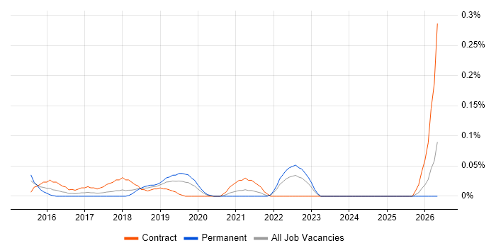 Data Stewardship job vacancy trend in Hampshire