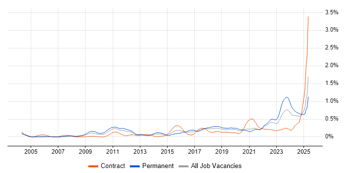 Job vacancy trend for Data Strategy in Hampshire Job vacancy trend for Data Strategy in Hampshire
