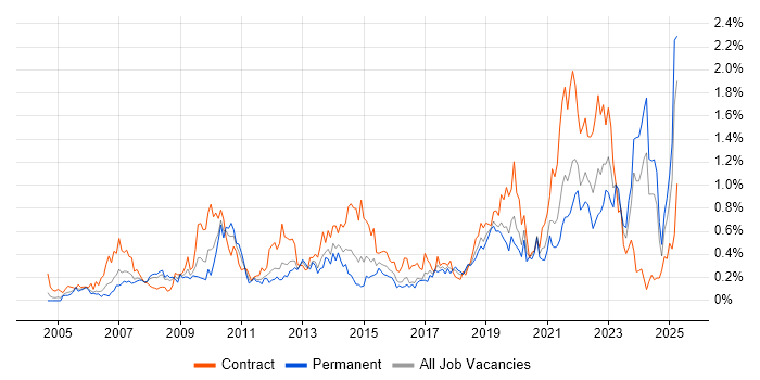 Job vacancy trend for Data Structures in Hampshire Job vacancy trend for Data Structures in Hampshire