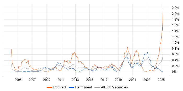 Job vacancy trend for Data Transformation in Hampshire Job vacancy trend for Data Transformation in Hampshire