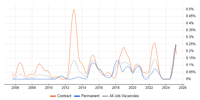 Job vacancy trend for Data Validation in Hampshire Job vacancy trend for Data Validation in Hampshire