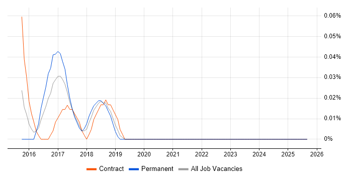 Data Visualisation Developer job vacancy trend in Hampshire