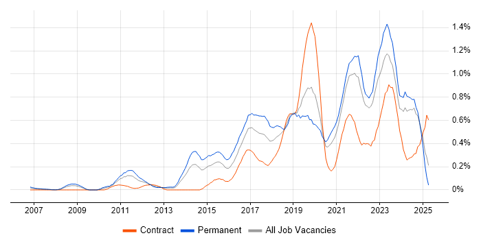 Job vacancy trend for Data Visualisation in Hampshire