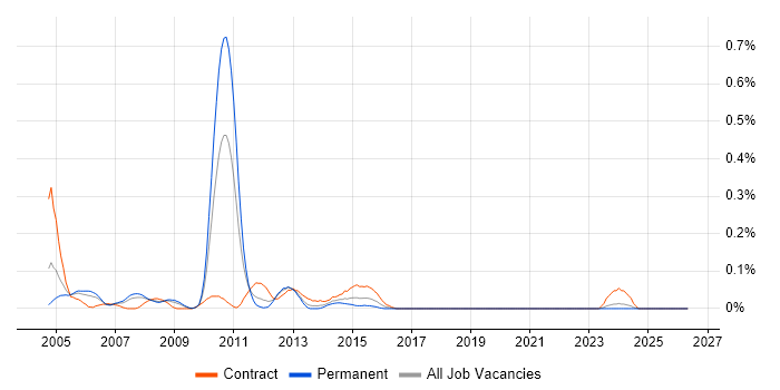 Data Warehouse Architect job vacancy trend in Hampshire