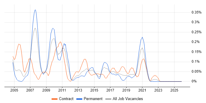 Data Warehouse Developer job vacancy trend in Hampshire