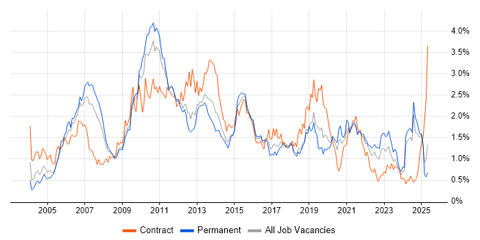 Job vacancy trend for Data Warehouse in Hampshire