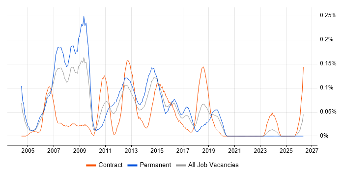 Database Analyst job vacancy trend in Hampshire