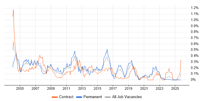 Database Developer job vacancy trend in Hampshire Database Developer job vacancy trend in Hampshire