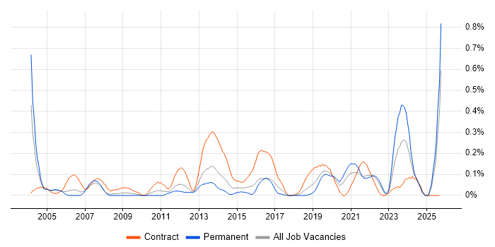 Database Migration job vacancy trend in Hampshire Database Migration job vacancy trend in Hampshire